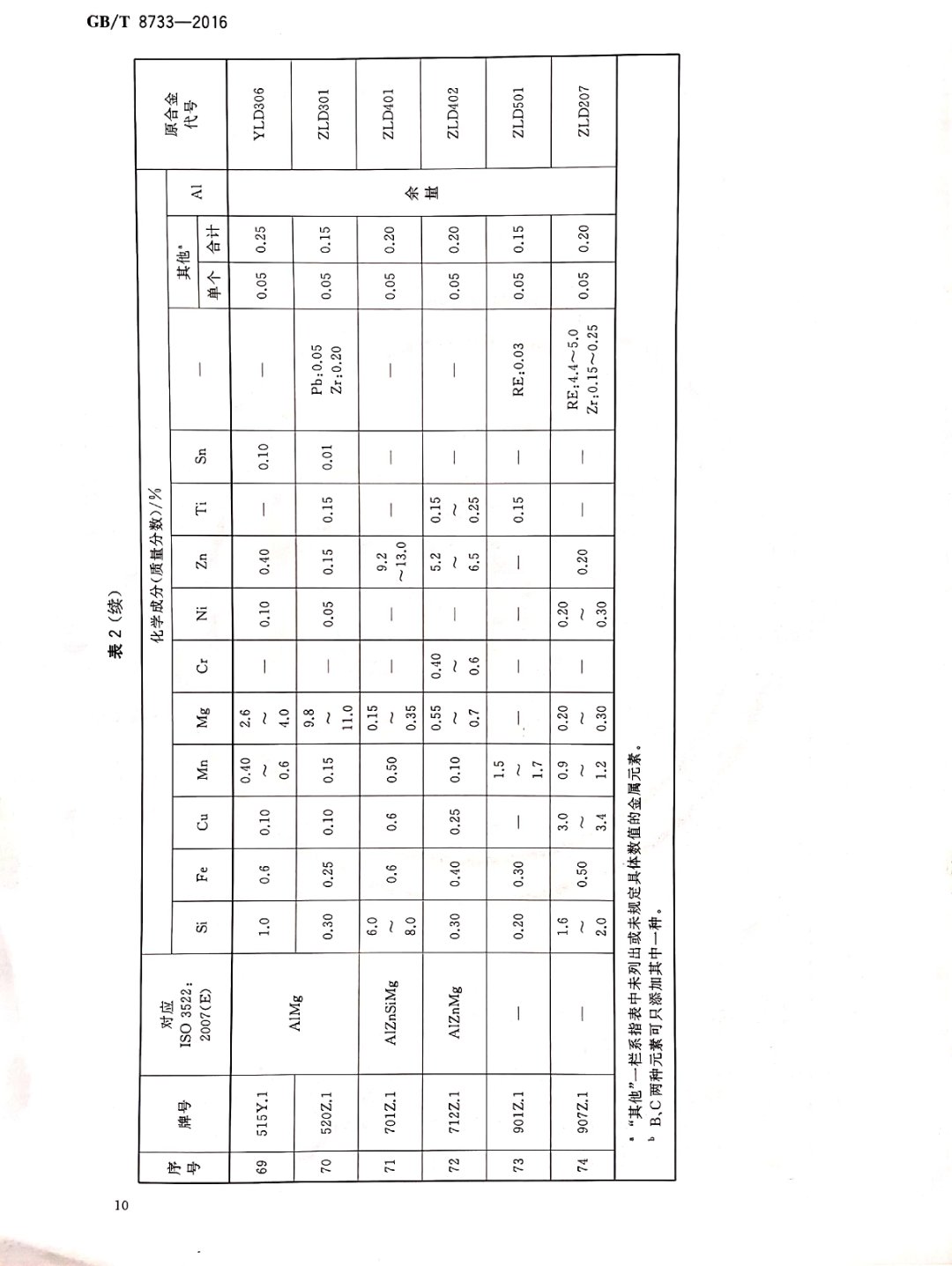 鑄造鋁合金錠國(guó)家標(biāo)準(zhǔn)查詢